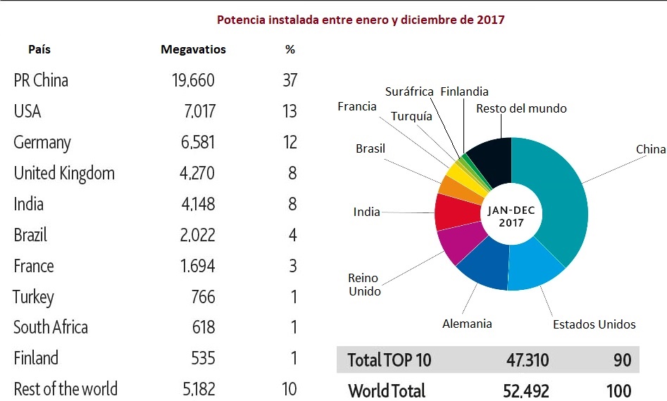 Potencia eólica instalada en 2017 en todo el mundo, según GWEC