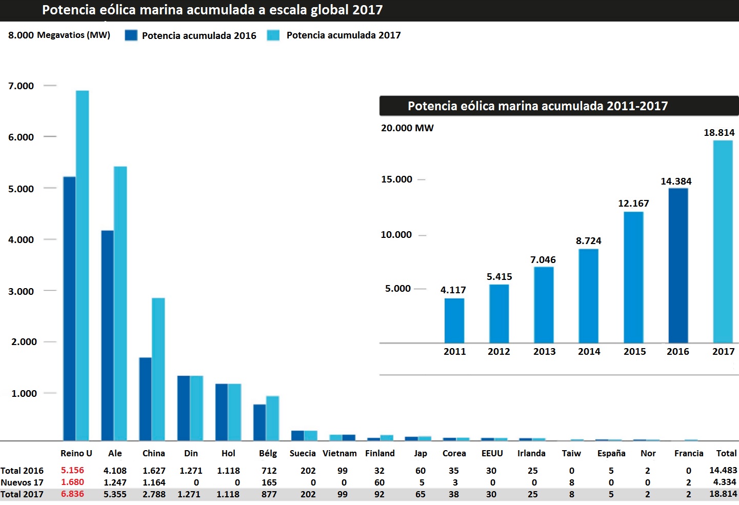 Potencia eólica marina acumulada 2017 GWEC