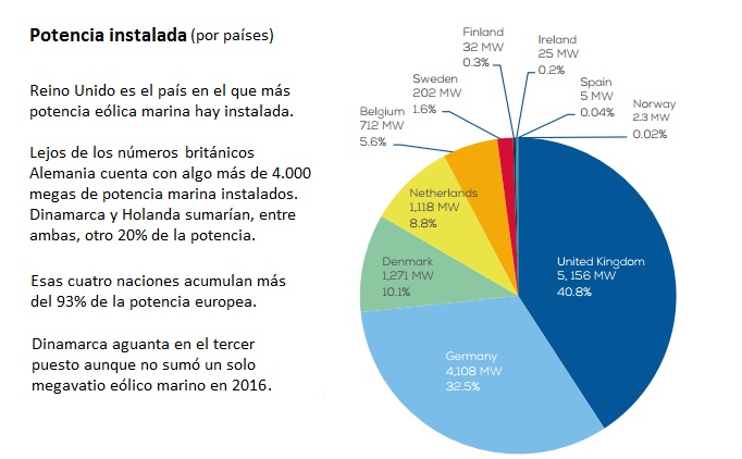 Potencia eólica marina instalada en Europa en el año 2016