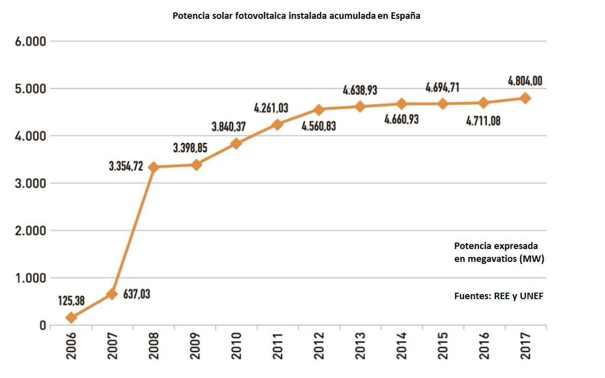 potencia solar fotovoltaica instalada acumulada en EspaÃ±a 2006-2017