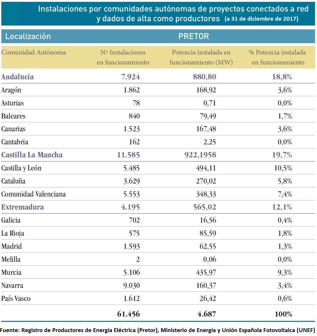 Potencia solar fotovoltaica acumulada en España a finales de 2017 por comunidades autónomas