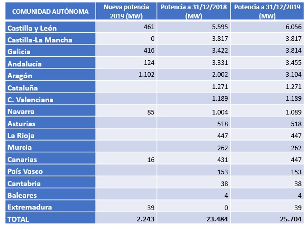 Potencia eólica acumulada a 31 de diciembre de 2019 en España, por Comunidades Autónomas