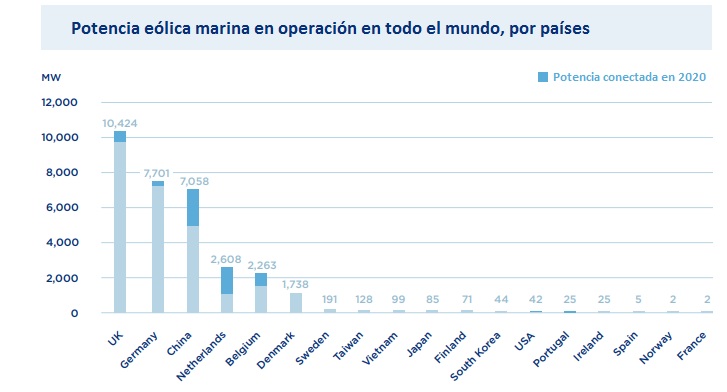 Potencia eolica marina global 2020