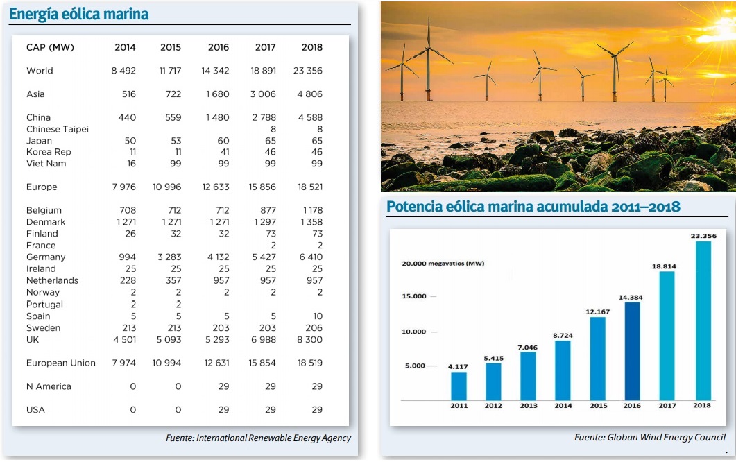 Potencia eólica marina instalada acumulada a finales de 2018