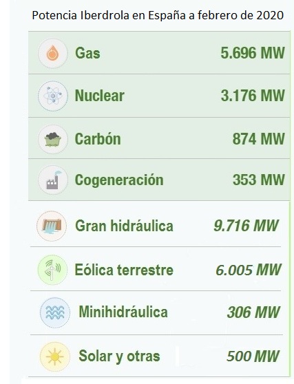 Potencia del parque de generación de Iberdrola España a febrero de 2020