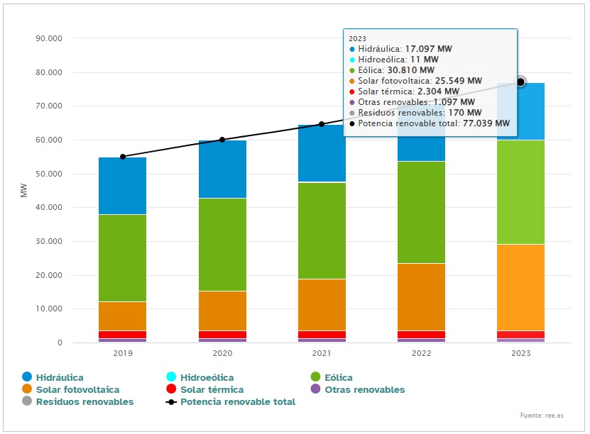 Potencia renovable instalada en España a finales de 2023