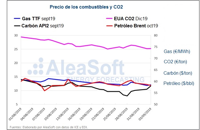 Precio de los combustibles fósiles y CO2 en agosto de 2019. AleaSoft