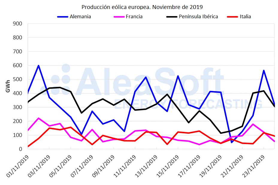 Producción eólica europea noviembre 2019