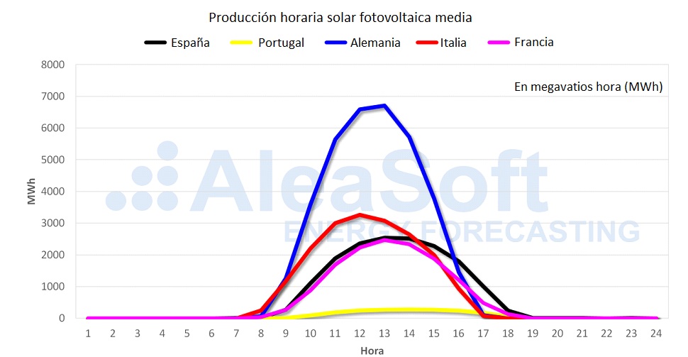 Producción horaria solar fotovoltaica media noviembre de 2019