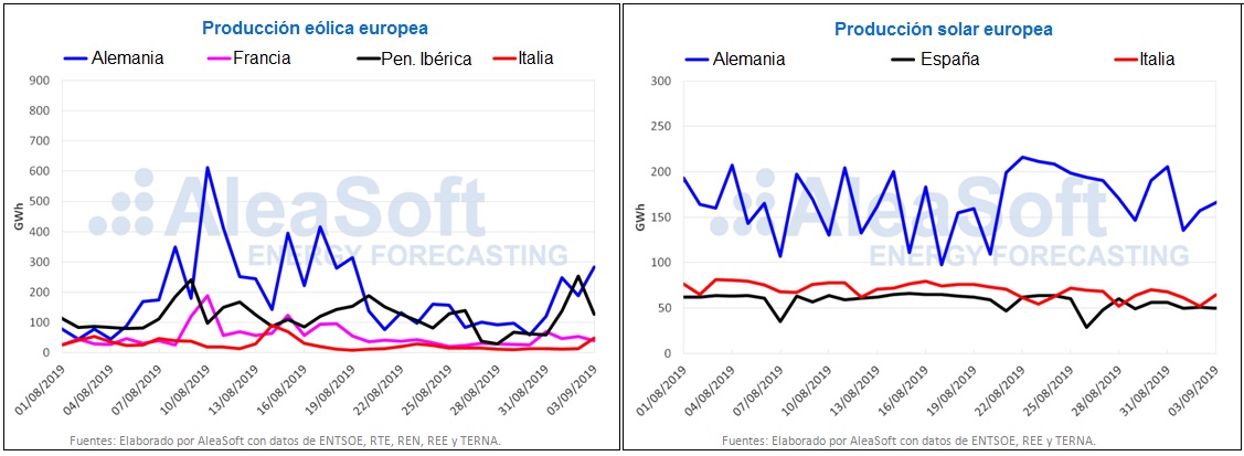 Producción eólica y solar europea agosto de 2019