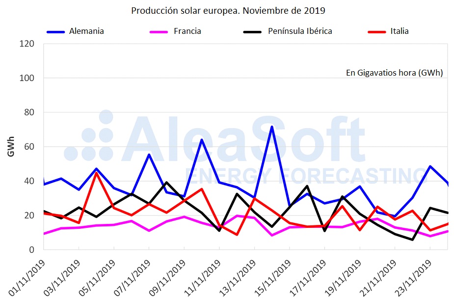 Producción solar europea noviembre AleaSoft