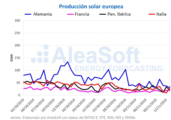 Producción solar europea noviembre AleaSoft