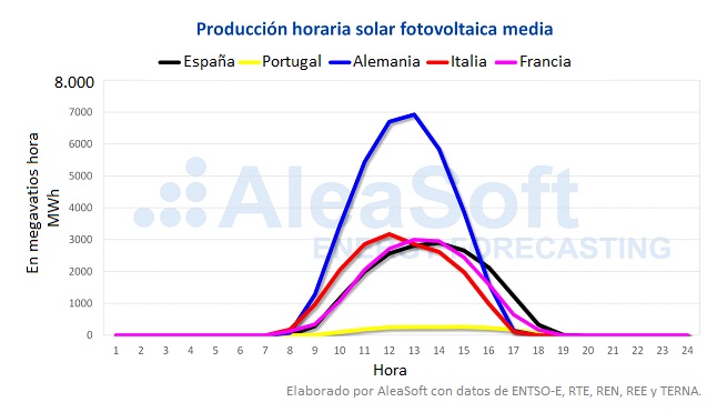 Producción horaria solar media noviembre 2019 AleaSoft
