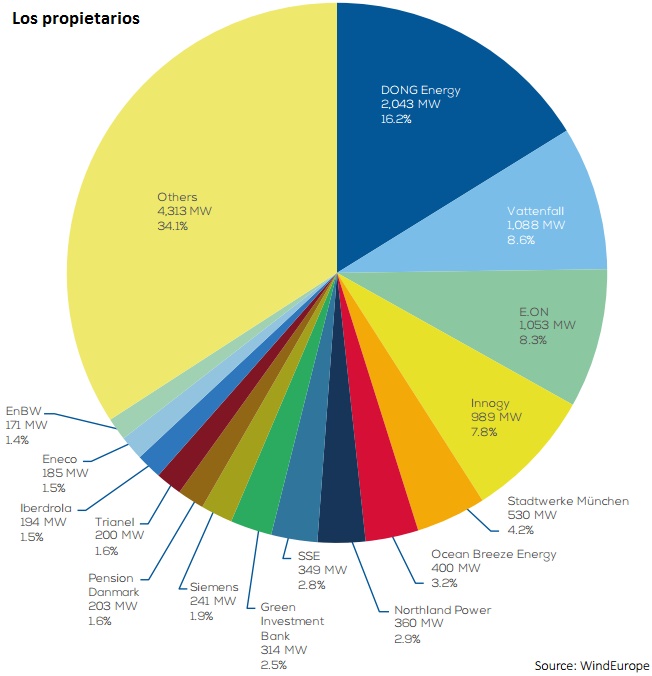 Propietarios de parques eólicos marinos al cierre de 2016