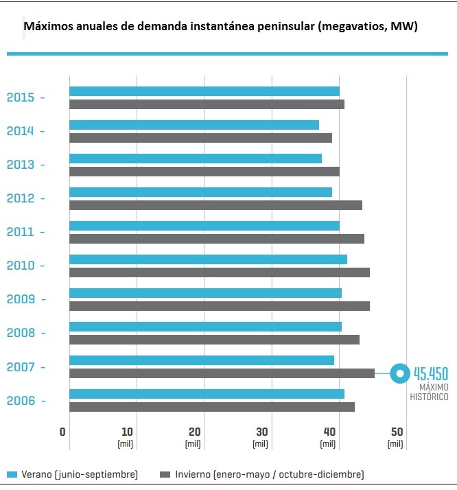 Máximos anuales de demanda instantánea peninsular 2006-2015