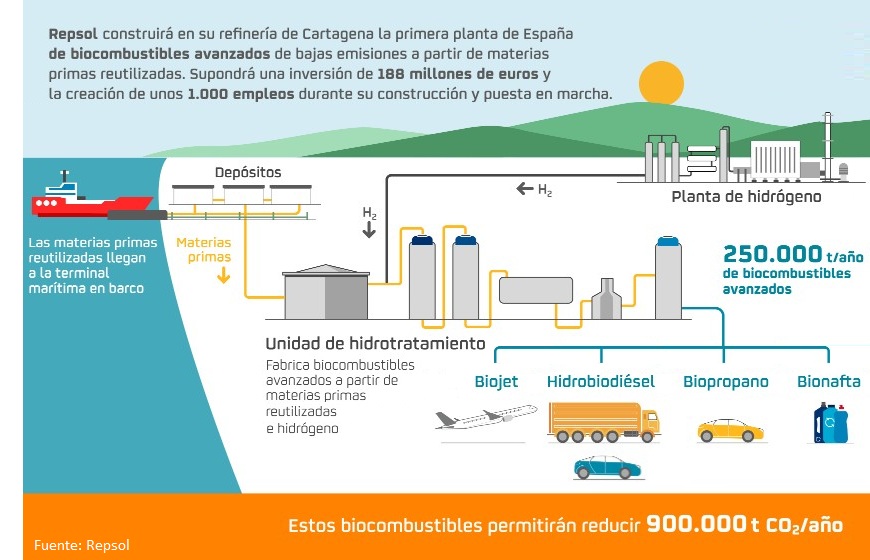 Repsol Cartagena hidrógeno pro biocombustibles bajos en carbono