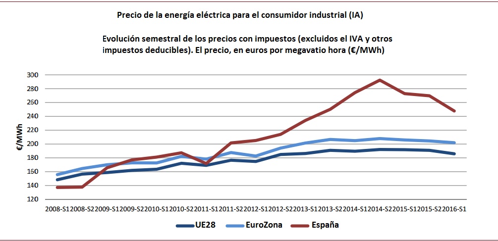 Precio de la energía eléctrica pymes del sector industrial UE28