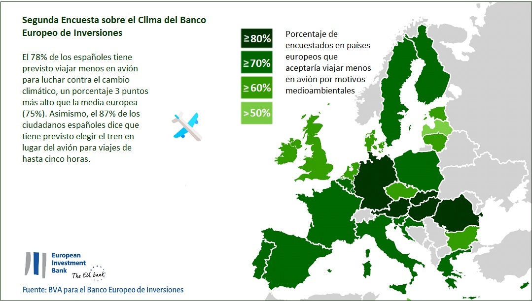 Segunda Encuesta sobre el Clima del Banco Europeo de Inversiones Enero 2020