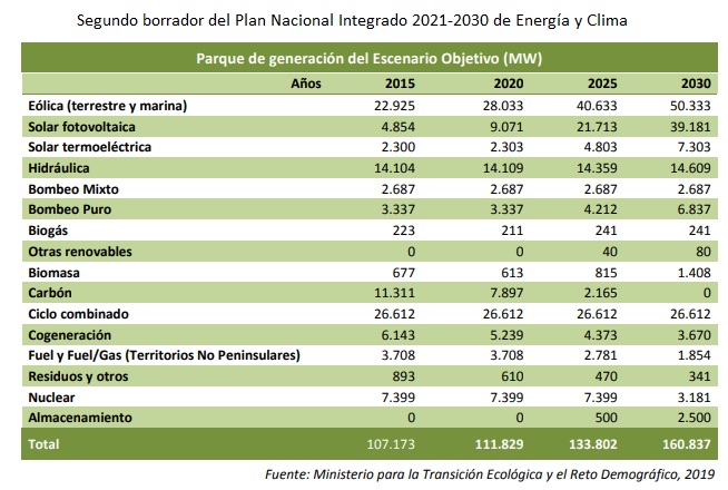 Segundo borrador del PNIEC 2021-2030