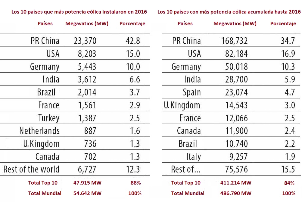 Potencia eólica instalada en el mundo en 2016 (GWEC)