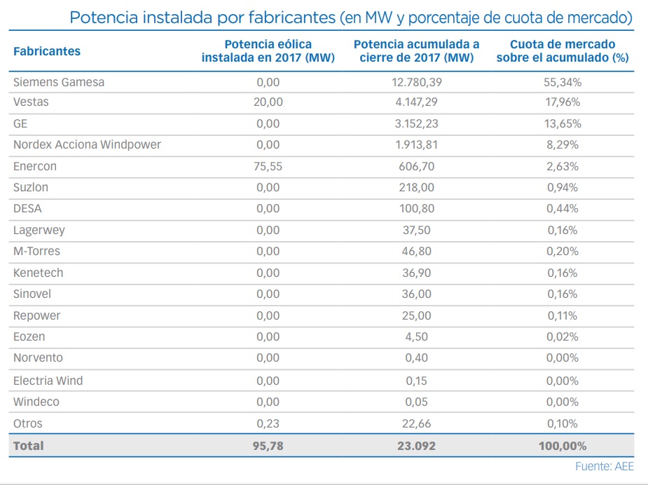 Potencia eólica instalada en España por fabricantes a 31 de diciembre de 2017