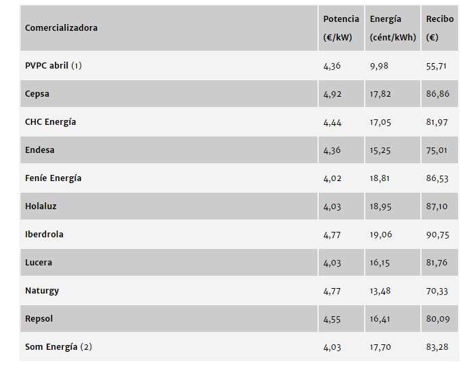 cuchara Estéril Barriga Panorama - El plan "trampa" de Iberdrola: la factura más cara del mercado en tiempos de confinamiento - Energías Renovables, el periodismo de las energías limpias. cuchara Estéril Barriga Panorama - El plan "trampa" de Iberdrola: la factura más cara del mercado en tiempos de confinamiento - Energías Renovables, el periodismo de las energías limpias.