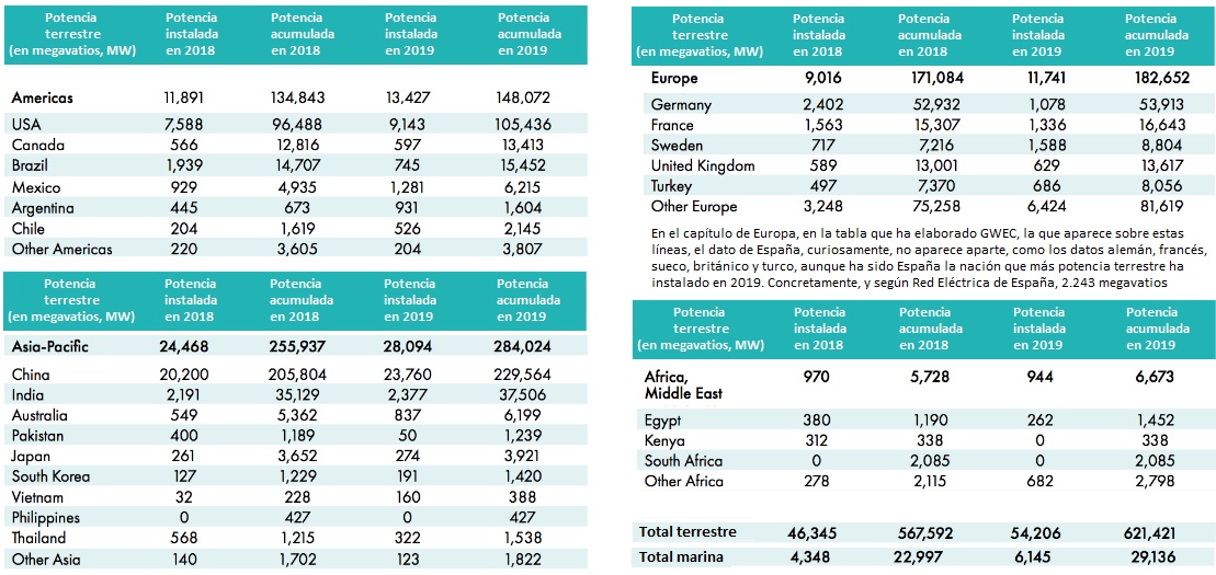 Potencia eólica global 2020 según GWEC