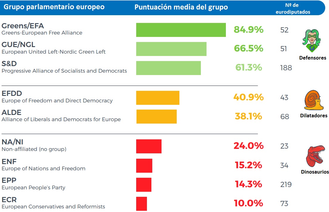 Defensores, Dilatadores y Dinosaurios: clasificación de grupos políticos y partidos nacionales respecto al cambio climático