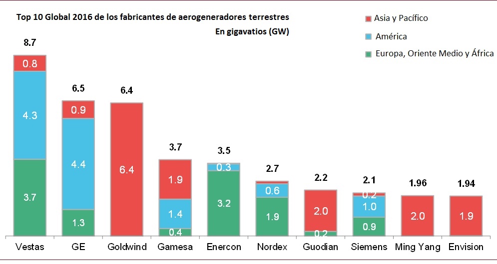 Top 10 Global 2016 de los fabricantes de aerogeneradores terrestres