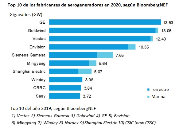 Top 10 de los fabricantes de aerogeneradores en 2020, según BNEF