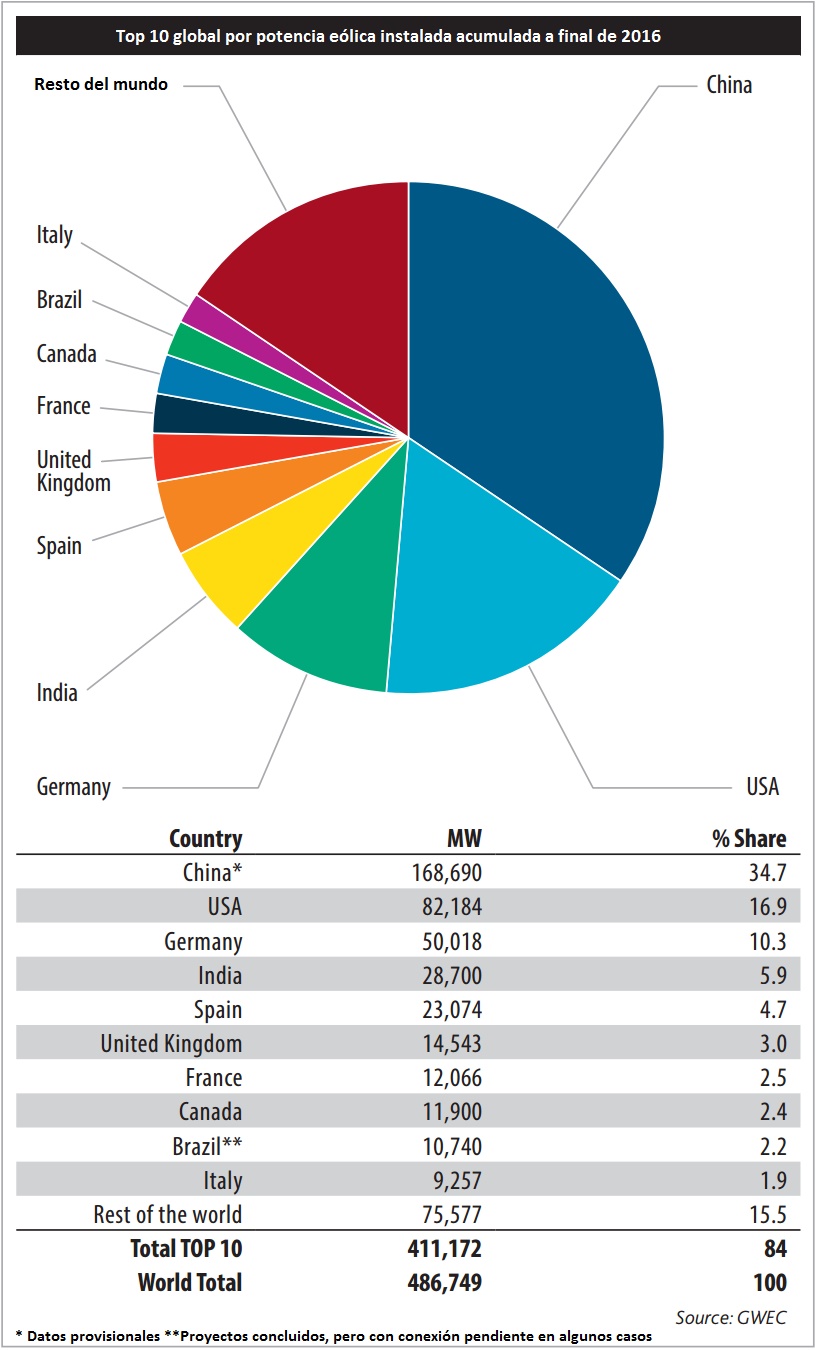 Potencia eólica global instalada a finales de 2016