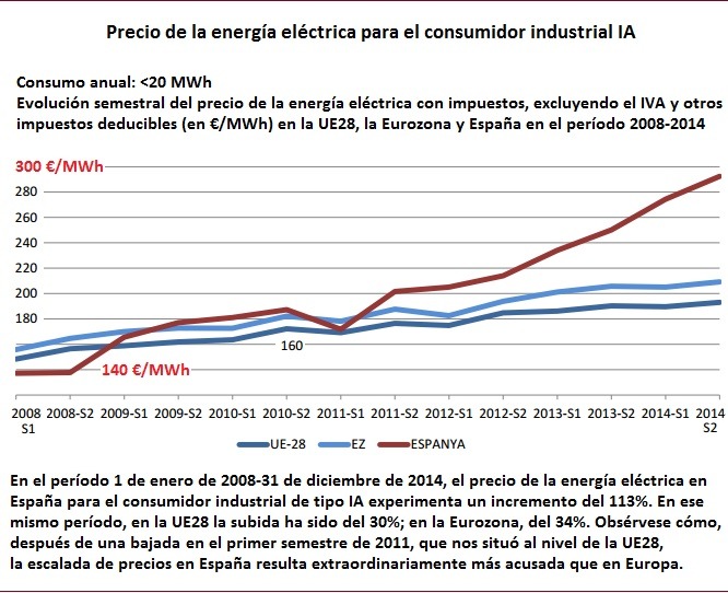 Precio de la energía eléctrica para el consumidor industrial España 2015