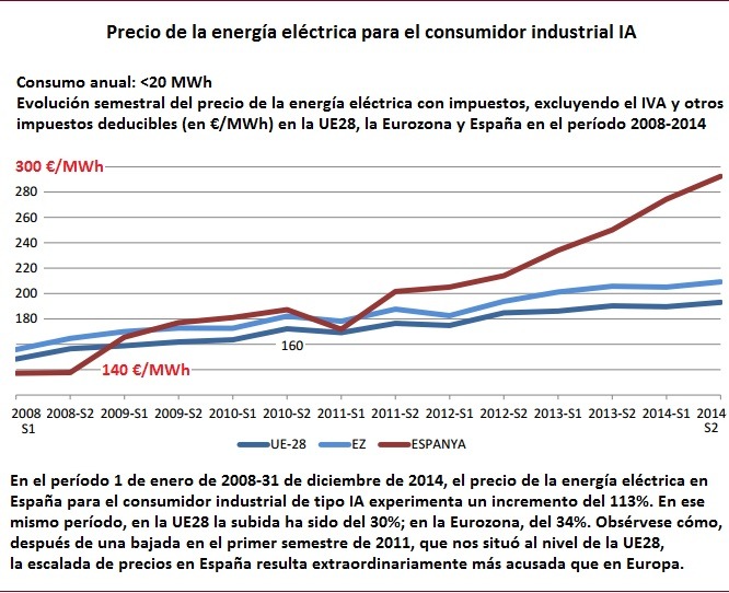 Precio de la energía eléctrica para el consumidor industrial España 2015