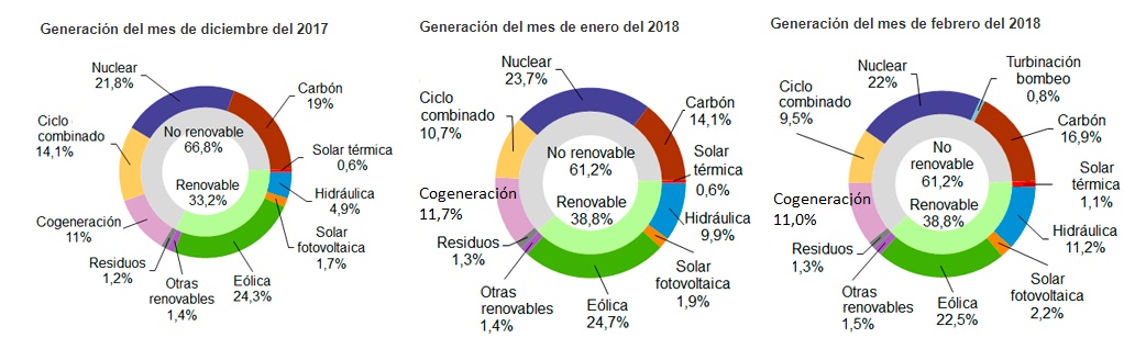 Generación Electricidad diciembre 2017, enero 2018, febrero 2018