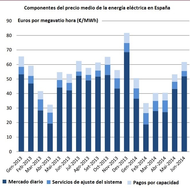 Evolución del precio de la electricidad entre enero de 2013 y febrero de 2015