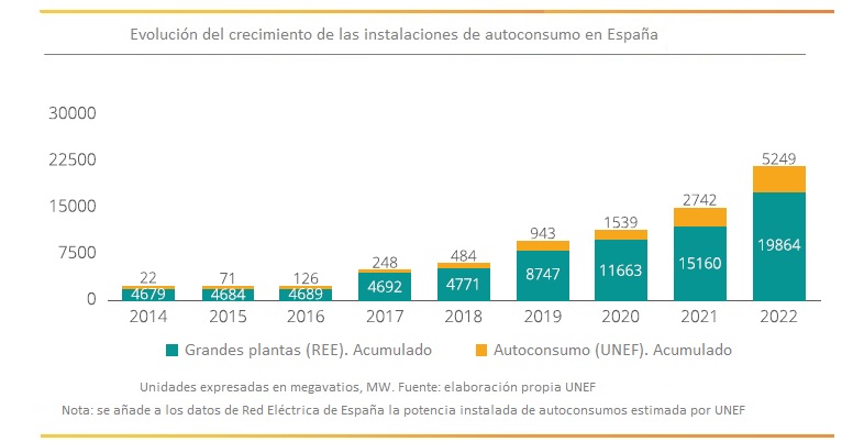 Evolución de potencia instalada en autoconsumos en España