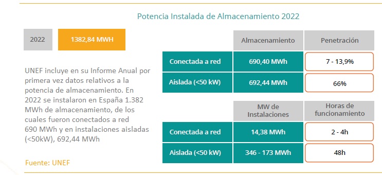 Potencia instalada de almacenamiento 2022 UNEF solar fotovoltaica