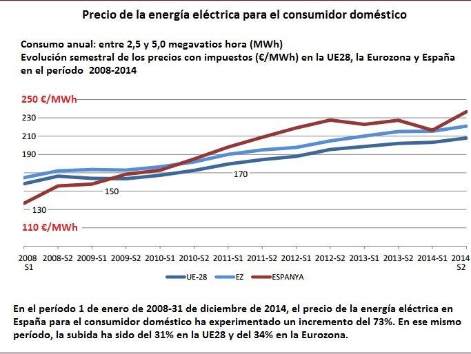 Precio de la energía eléctrica. Evolución 2008-2014
