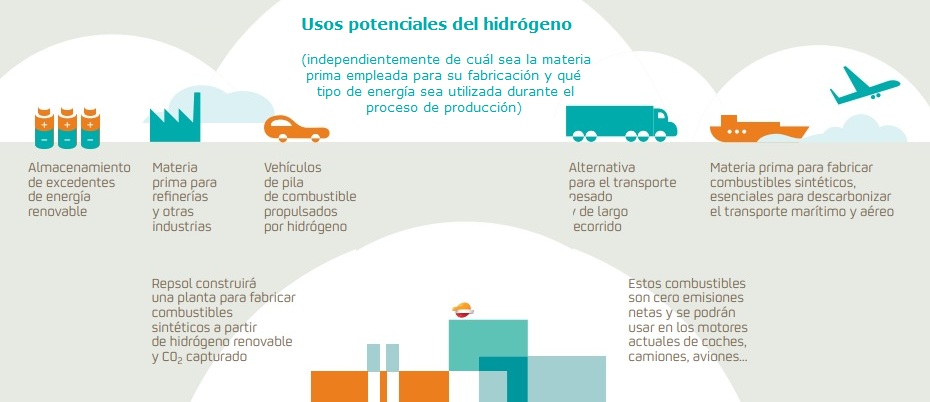 Usos potenciales del hidrógeno