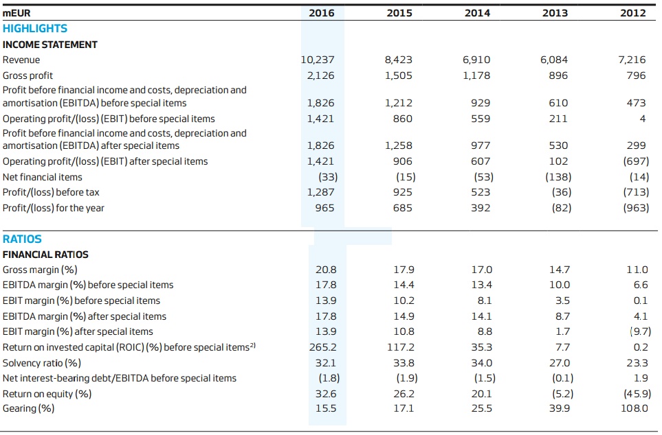 Balance 2016 Vestas