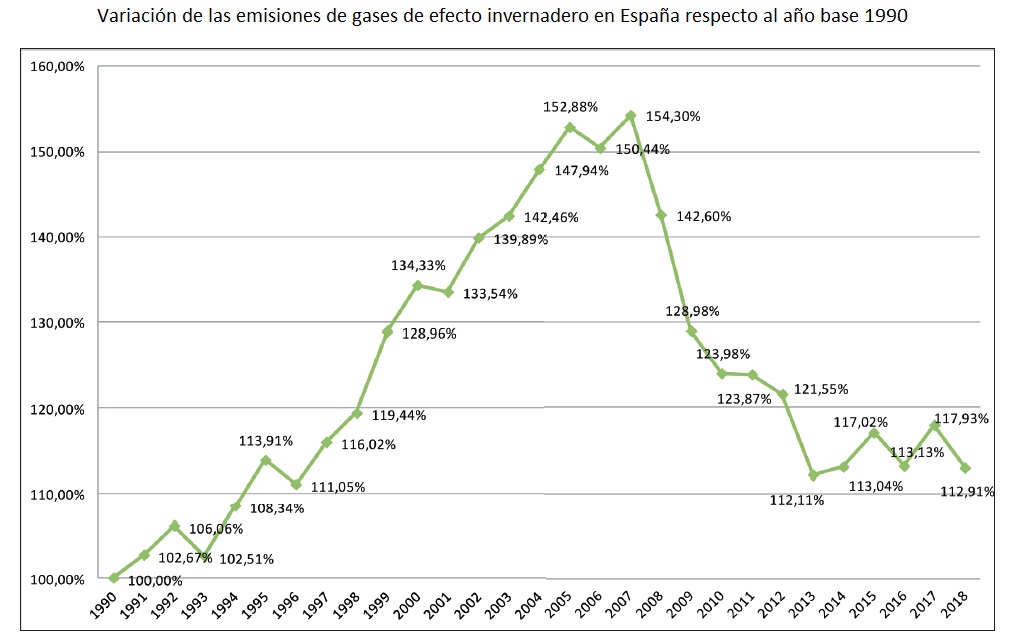 Evolución de las emisiones de CO2 España 1990-2018