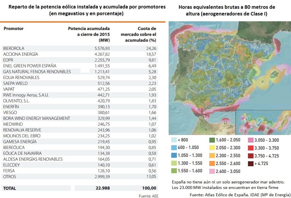 Reparto de la potencia eólica instalada y acumulada en España (en megavatios, y por promotores)