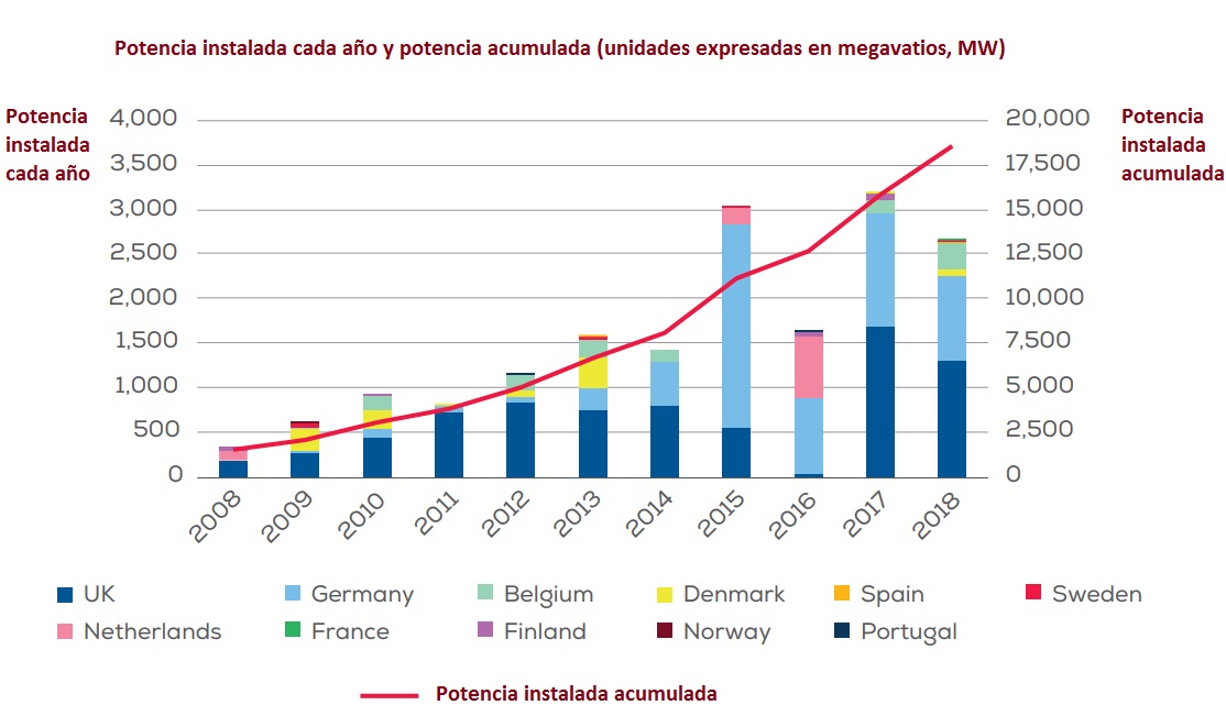 Potencia eólica marina instalada cada año y potencia acumulada en Europa a 2018