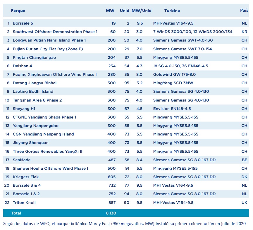 Parques eólicos marinos en construcción a 30 de junio de 2020, según WFOW