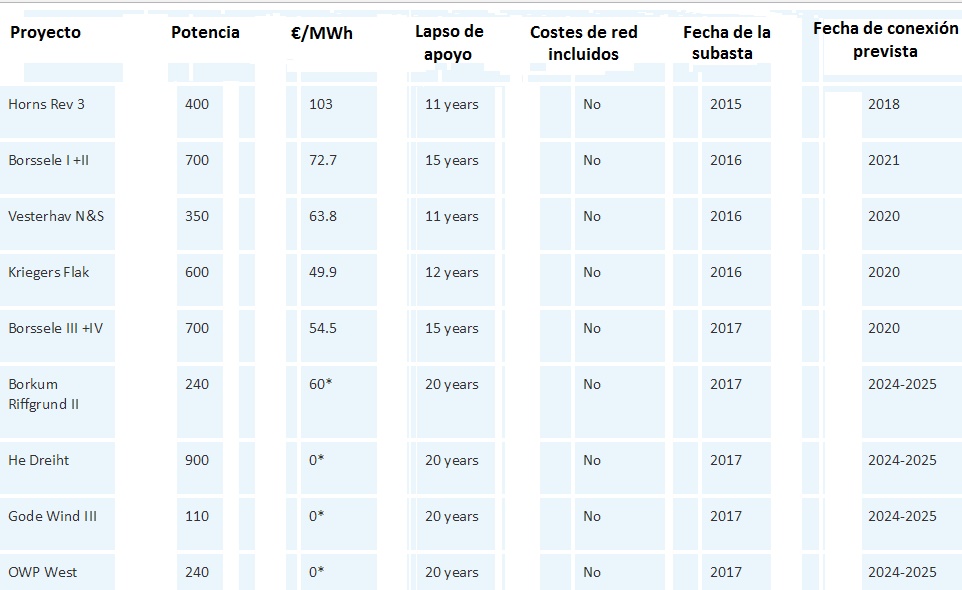 Subastas eólicas marinas de la Unión Europea hasta 2017