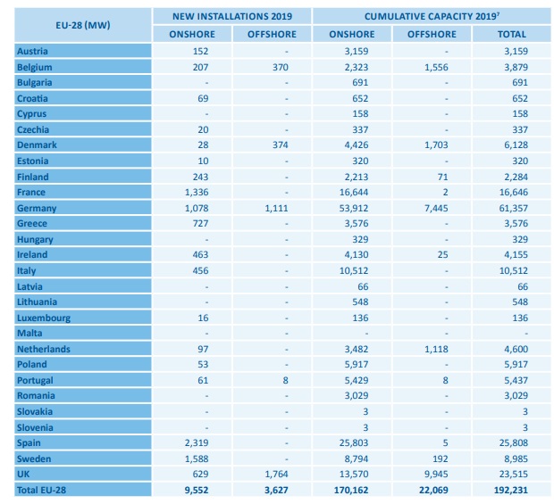 Potencia eólica instalada y acumulada en Europa en 2019