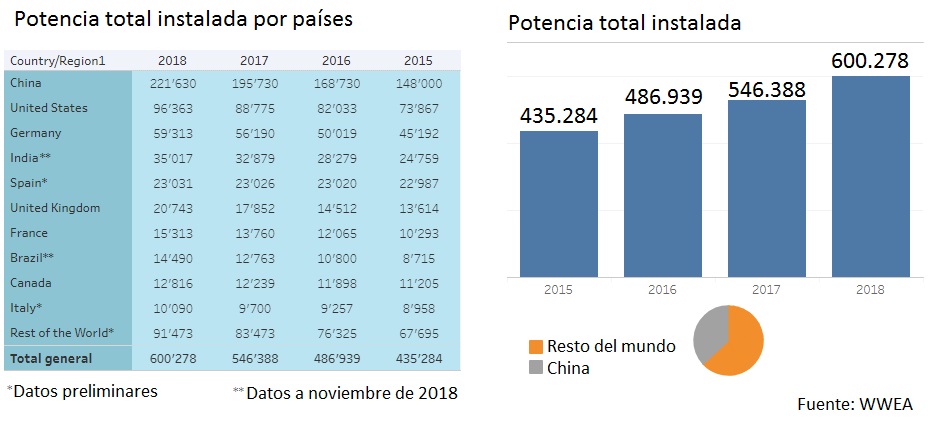 Potencia total instalada acumulada eólica 2018