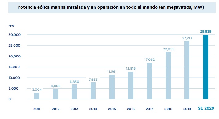 Potencia eólica marina acumulada global a 30 de junio de 2020, según WFO