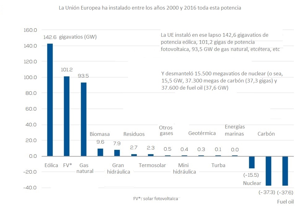 Potencia de generación de electricidad instalada por la Unión Europea entre los años 2000 y 2016