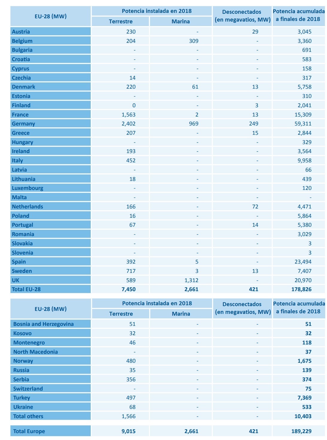 Potencia eÃ³lica Europa 2018 instalada y acumulada